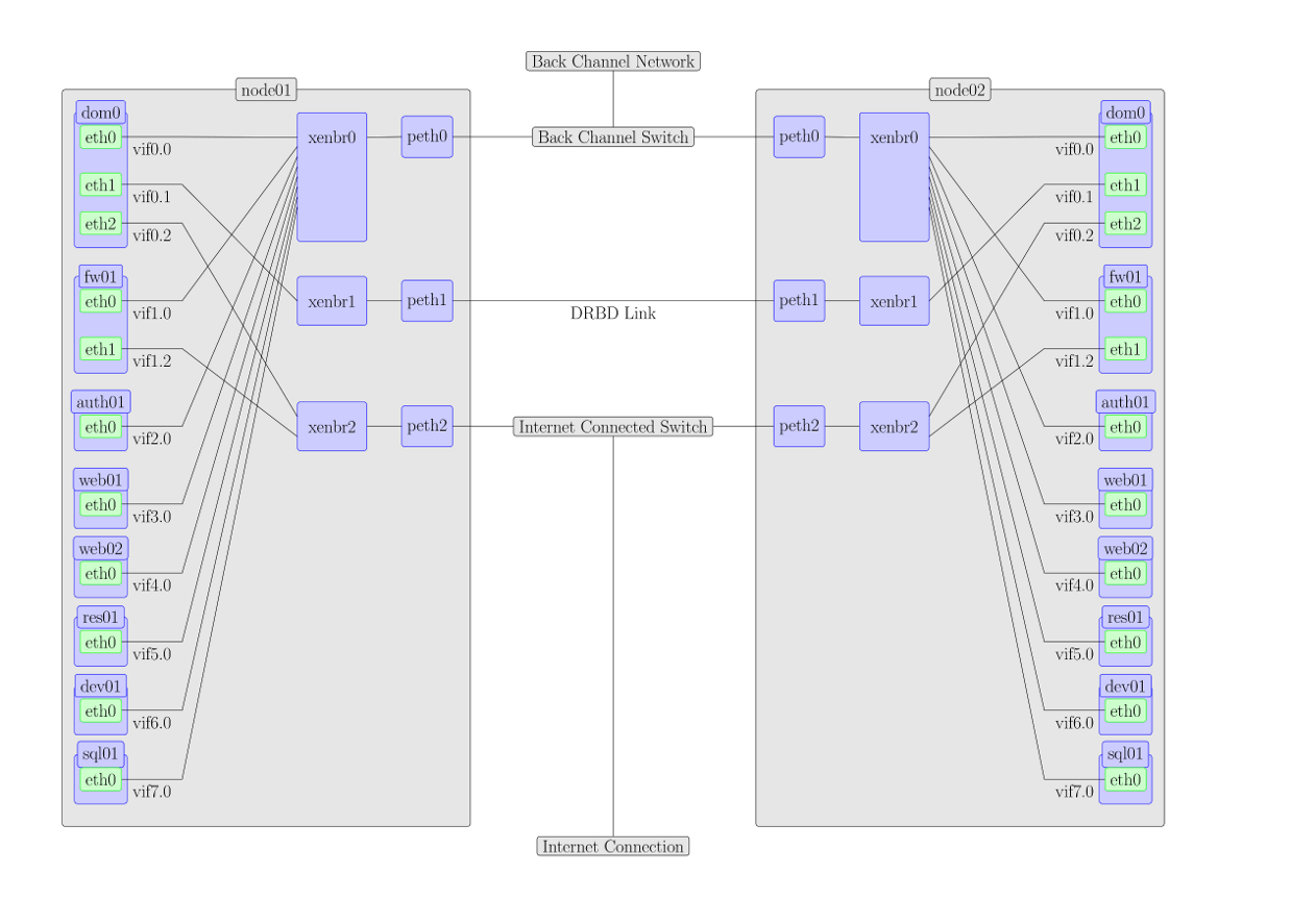 Map of a Sample 2-node Cluster