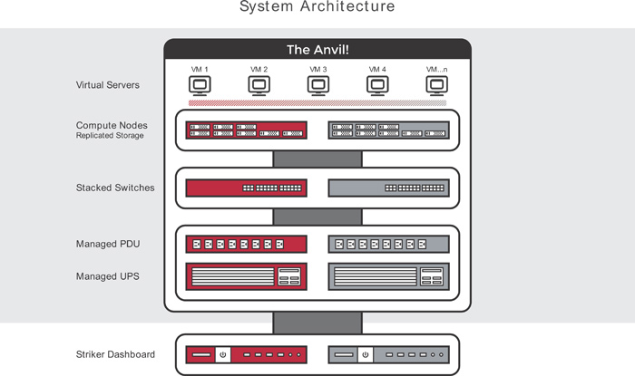 Anvil! - System Architecture